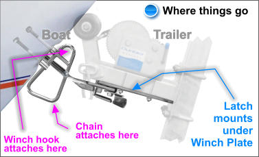 Trailer Winch hook  attaches here Chain  attaches here Boat Latch mounts  under Winch Plate Where things go