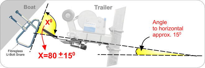 X0 Boat Fibreglass  U-Bolt Snare Trailer X=80   150 + Angle  to horizontal  approx. 150