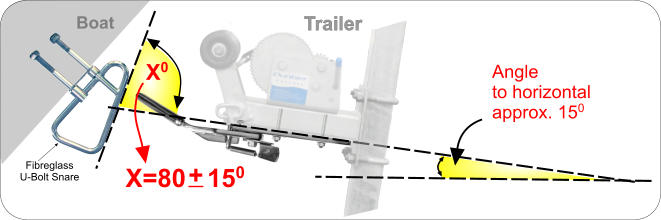 X0 Boat Fibreglass  U-Bolt Snare Trailer X=80   150 + Angle  to horizontal  approx. 150