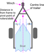 Centre line of trailer Winch Use the  rollers/slides to ‘centre the  boat Boat L R Distance in from frame to pivot point of rollers/slide