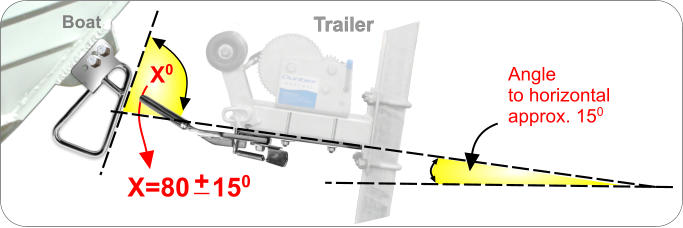 X0 Boat Trailer X=80   150 + Angle  to horizontal  approx. 150