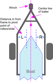 Centre line of trailer Winch Use the  rollers/slides to ‘centre the  boat Boat L R Distance in from frame to pivot point of rollers/slide
